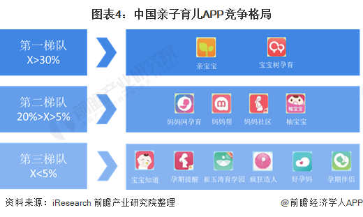 赢博体育app2021年中国家庭育儿市场发展现状与赢博体育官网入口未来趋势分析 育儿APP不断发展【组图】(图5)