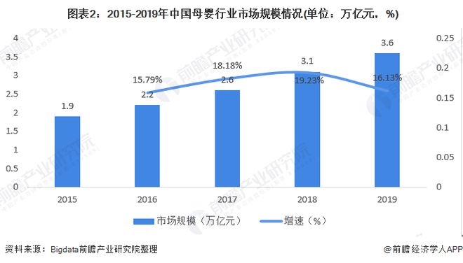 赢博体育官网入口2020年母婴行业市场现状与发展趋势分析 行业与互联网融合加深【组图】(图3)