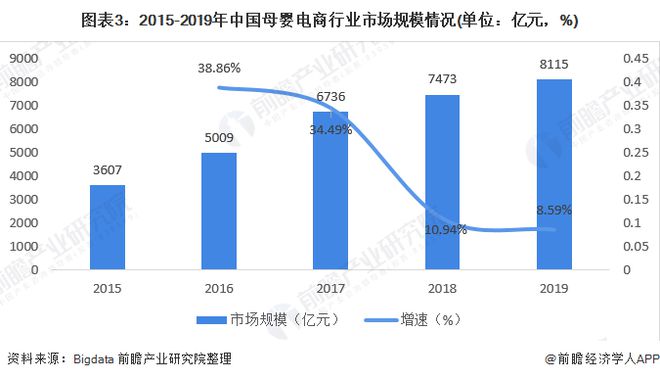 赢博体育官网入口2020年母婴行业市场现状与发展趋势分析 行业与互联网融合加深【组图】(图4)