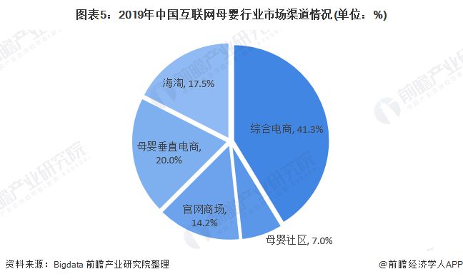 赢博体育官网入口2020年母婴行业市场现状与发展趋势分析 行业与互联网融合加深【组图】(图6)