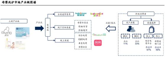 本土母婴品牌逆袭开始母婴全产业链深度解赢博体育析（附股）(图3)