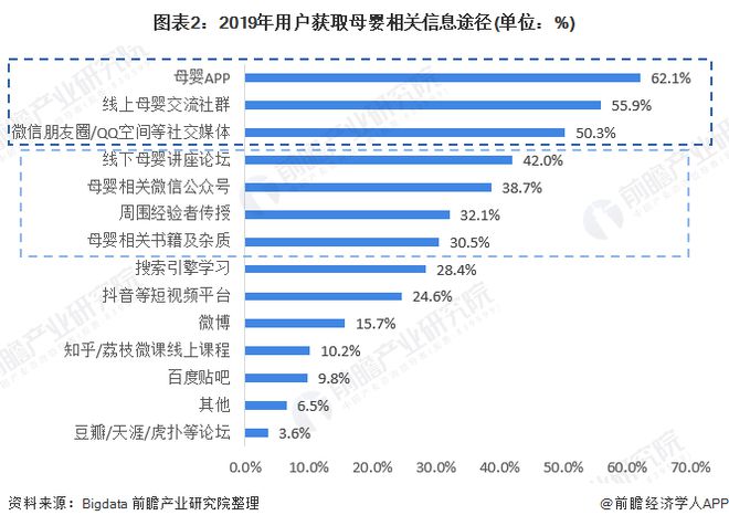 赢博体育官网入口2020年母婴行业市赢博体育app场发展现状分析 母婴平台为主要来源【组图】(图3)