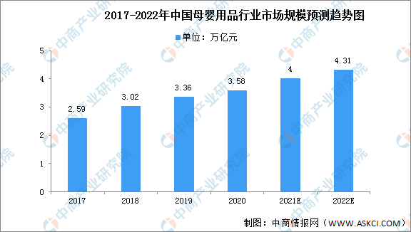 2022年中国母婴用品行业市场现状及发展趋势预测分析（图）赢博体育app(图1)