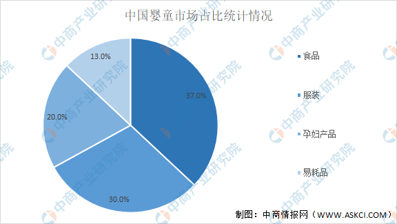 2022年中国母婴用品行业市场现状及发展趋势预测分析（图）赢博体育app(图3)