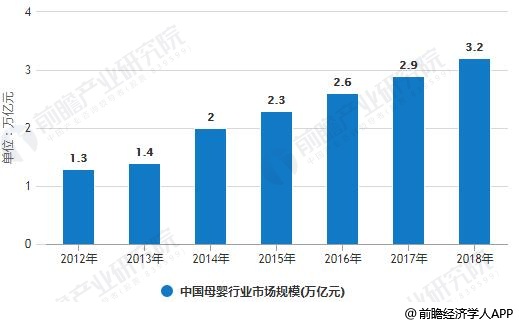 母婴行业市场潜力巨大 赢博体育app未来将呈现线上线下融合趋势发展(图3)