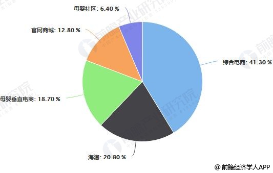 母婴行业市场潜力巨大 赢博体育app未来将呈现线上线下融合趋势发展(图4)