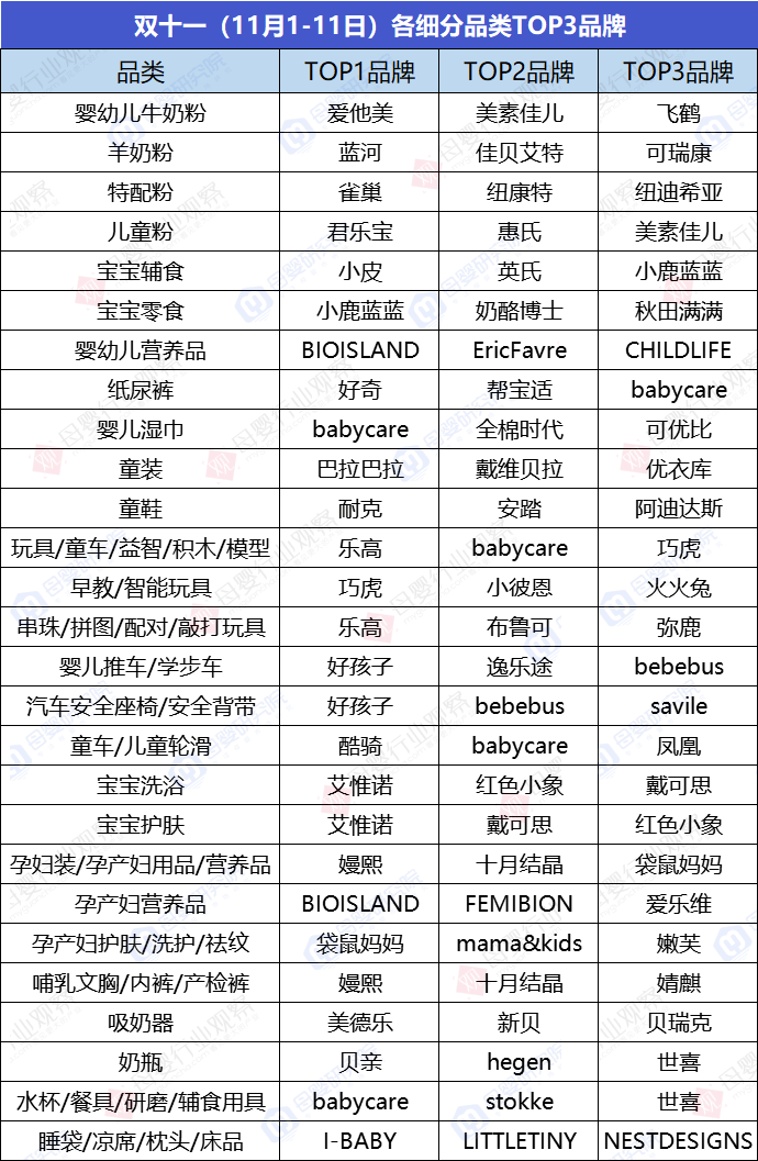 细数27个母婴细分类目TOP1我们对行业有了一些新判断赢博体育app(图3)