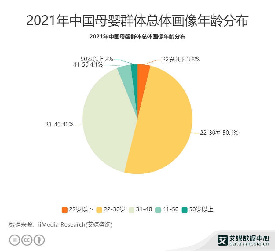 母婴市场数据分析：2021赢博体育app年中国501%母婴群体年龄分布在22-30岁(图2)