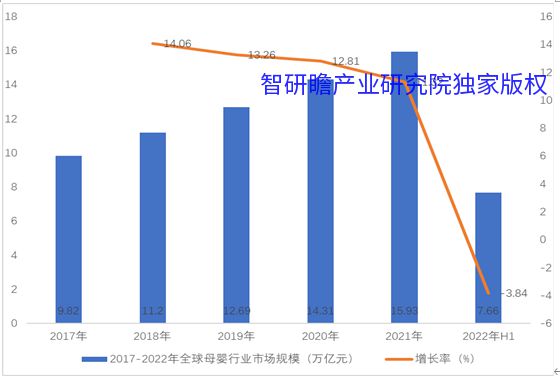 202赢博体育官网入口2-2028年中国母婴行业市场前瞻与投资战略规划分析报告、赢博体育app(图2)