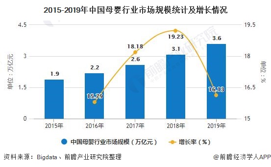 赢博体育官网入口2020年中国母婴行业发展现状分析 市场规模将近4万亿元赢博体育app(图3)