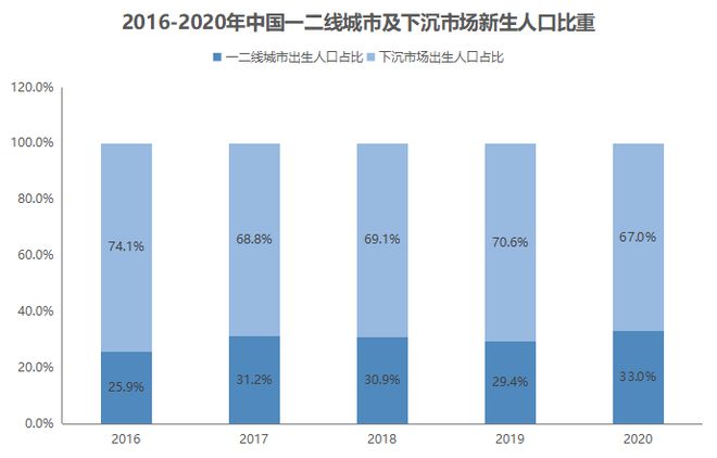 母婴产业的下赢博体育一轮疯狂生长在哪里？(图7)