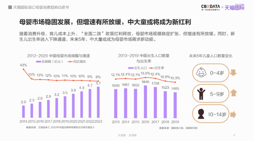 赢博体育官网入口母婴市场规模将达5万亿跨境平台引领“食、补、用、孕”消费赛道新机遇(图4)