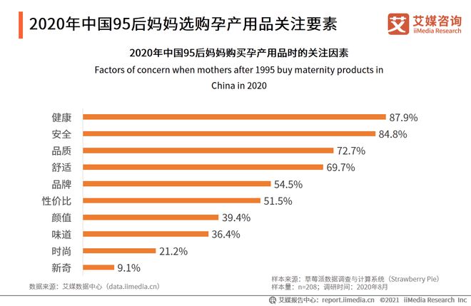 赢博体育app赢博体育官网入口母婴行业：2021市场规模将达763万亿95后妈妈更关注健康和安全(图4)