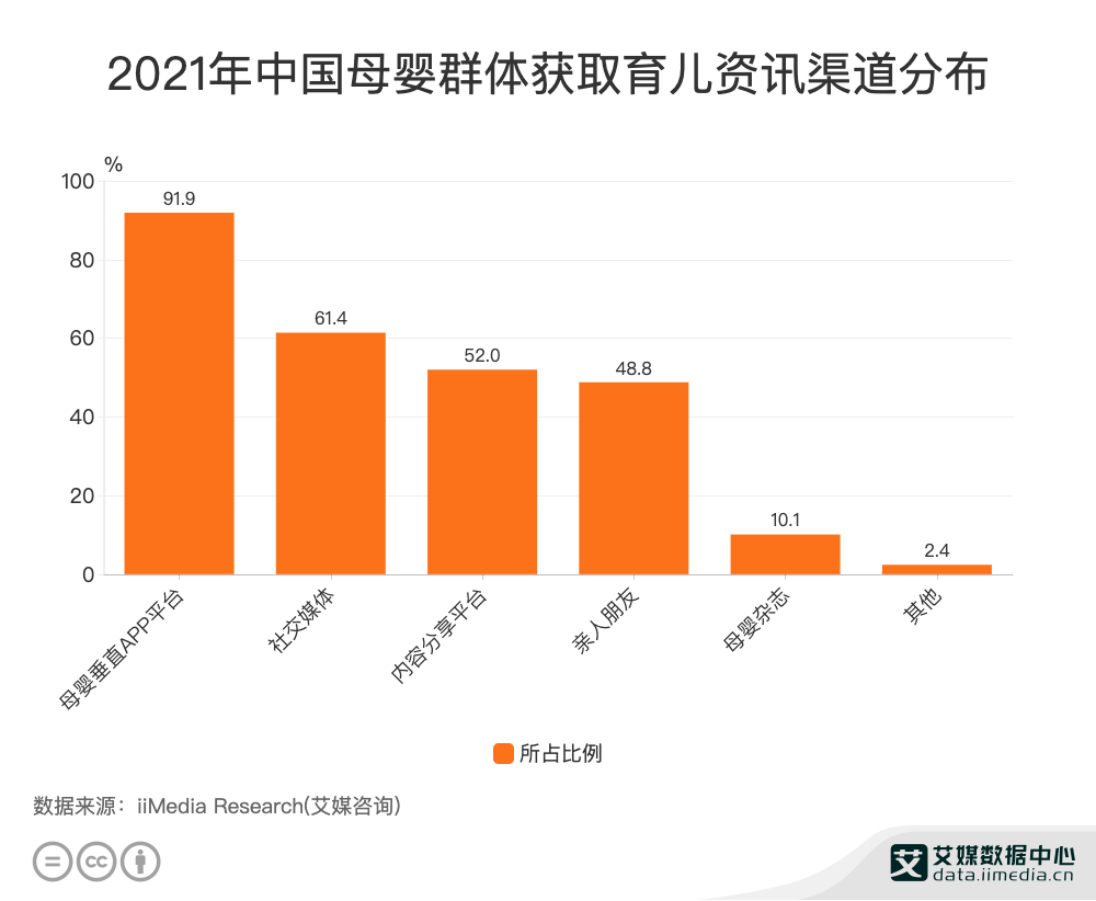 赢博体育app母婴消费数据分析：2021年中国614%母婴群体通过社交媒体获取育儿资讯赢博体育官网入口(图2)