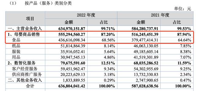 赢博体育6亿营收中贡献近90%孕婴世界挂牌新三板纯靠加盟商(图9)