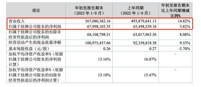 赢博体育6亿营收中贡献近90%孕婴世界挂牌新三板纯靠加盟商(图5)