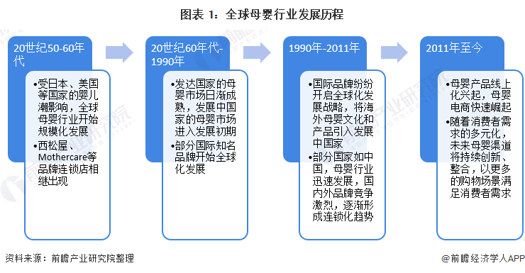 赢博体育2022年全球母婴行业市场规模与发展前景分析 消费升级与电商发展助推母婴行业持续增长【组图】(图1)