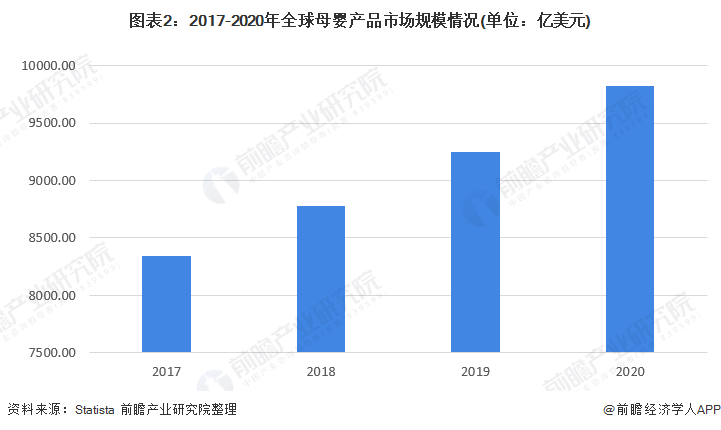 赢博体育2022年全球母婴行业市场规模与发展前景分析 消费升级与电商发展助推母婴行业持续增长【组图】(图3)