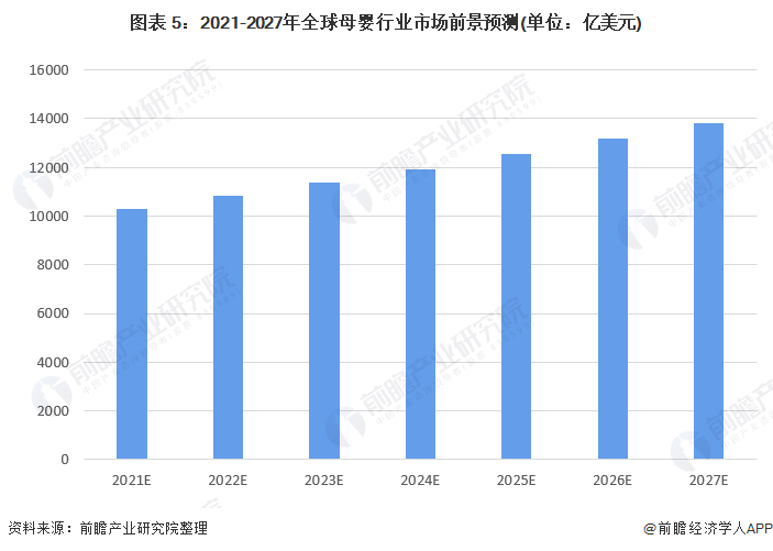 赢博体育2022年全球母婴行业市场规模与发展前景分析 消费升级与电商发展助推母婴行业持续增长【组图】(图6)