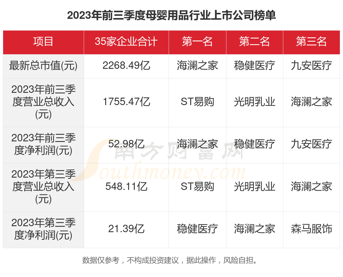 赢博体育：一文看完35家母婴用品行业上市公司经营情况（2023年）(图1)