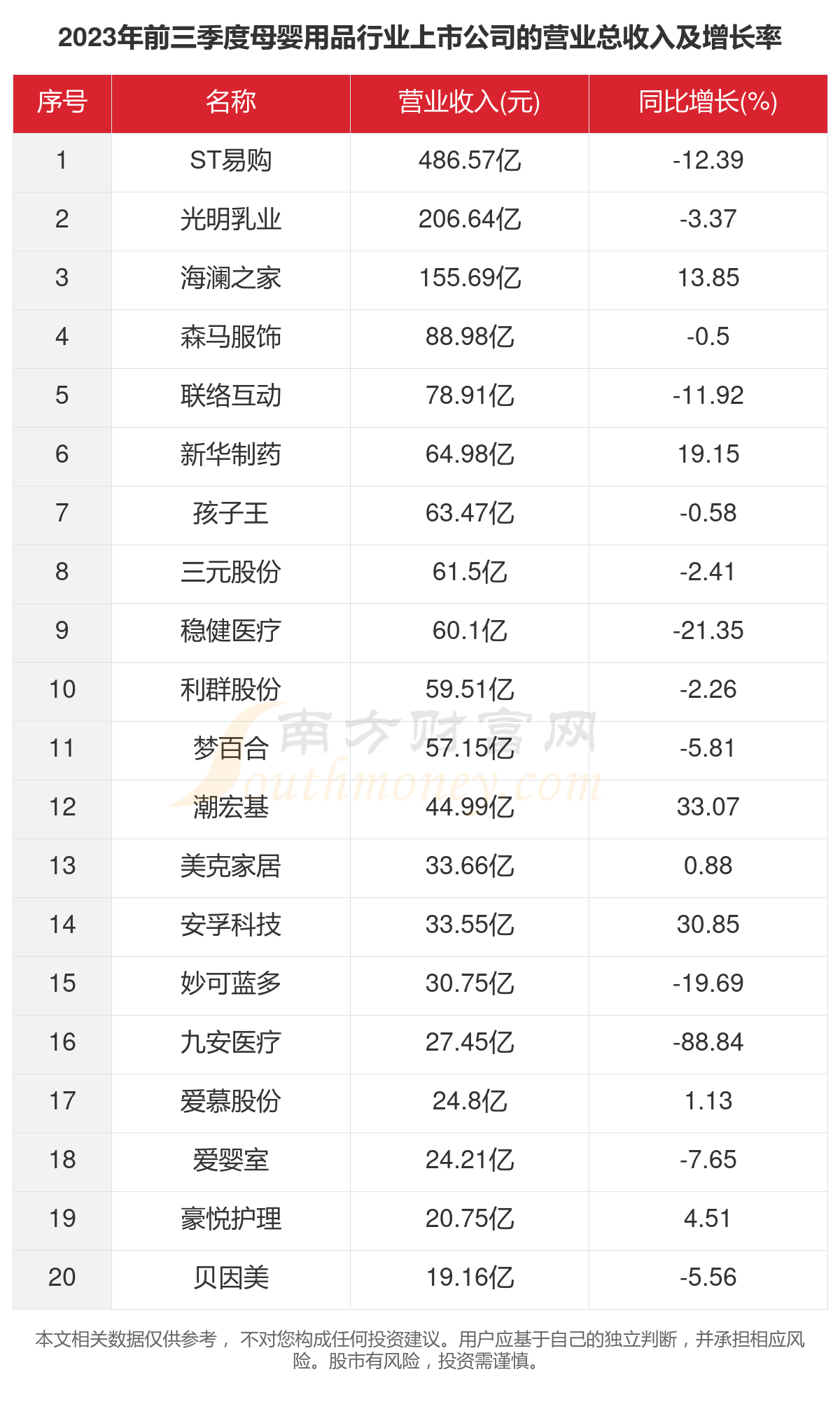 赢博体育：一文看完35家母婴用品行业上市公司经营情况（2023年）(图2)