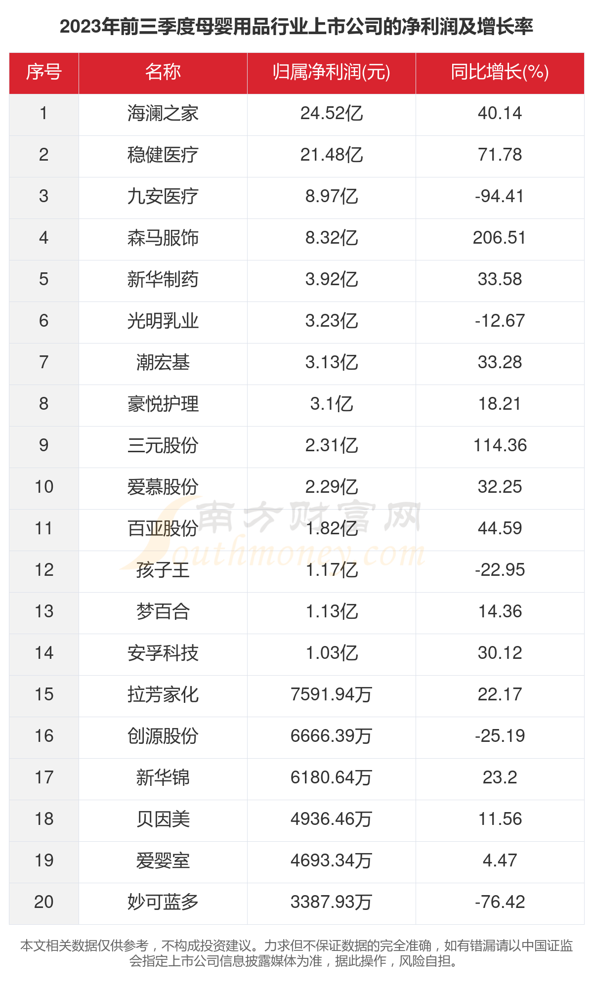 赢博体育：一文看完35家母婴用品行业上市公司经营情况（2023年）(图3)