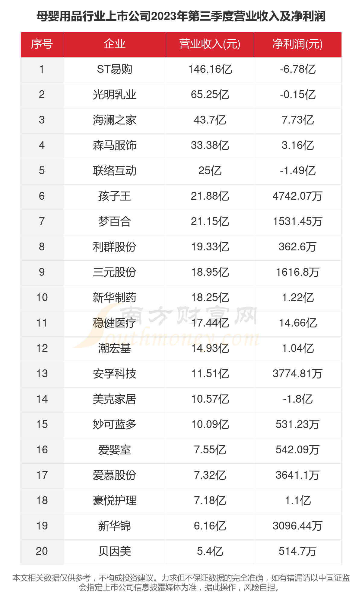 赢博体育：一文看完35家母婴用品行业上市公司经营情况（2023年）(图4)