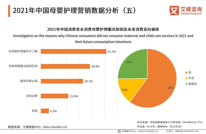 赢博体育app：赢博体育：母婴行业数据分析：2021年中国512%消费者对母婴护理服务不了解(图1)