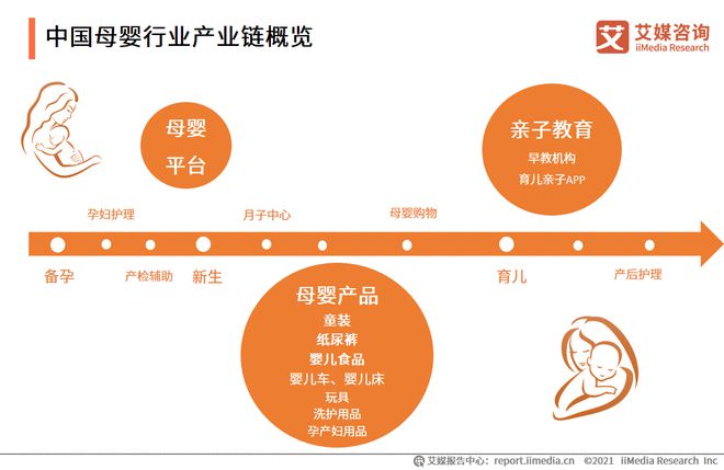 赢博体育官网入口：2021中国母婴行业产业链及细分领域市场规模分析(图1)